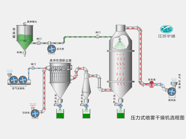 YPG系列壓力式噴霧干燥機