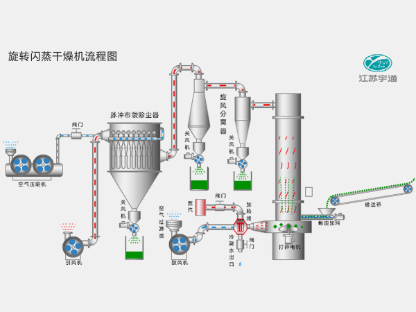 旋轉(zhuǎn)閃蒸干燥機